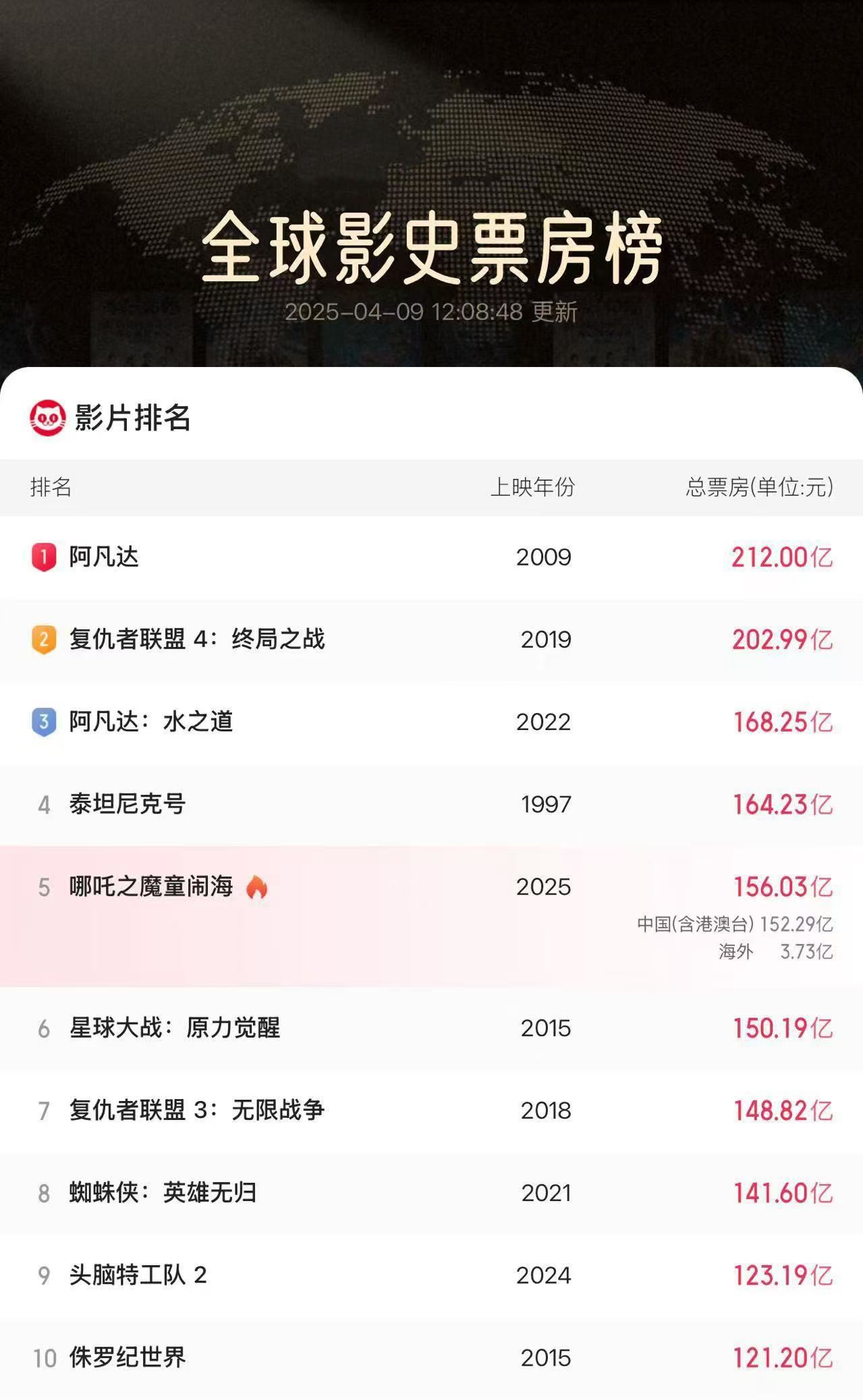 哪吒2全球票房破156億_新聞?lì)l道